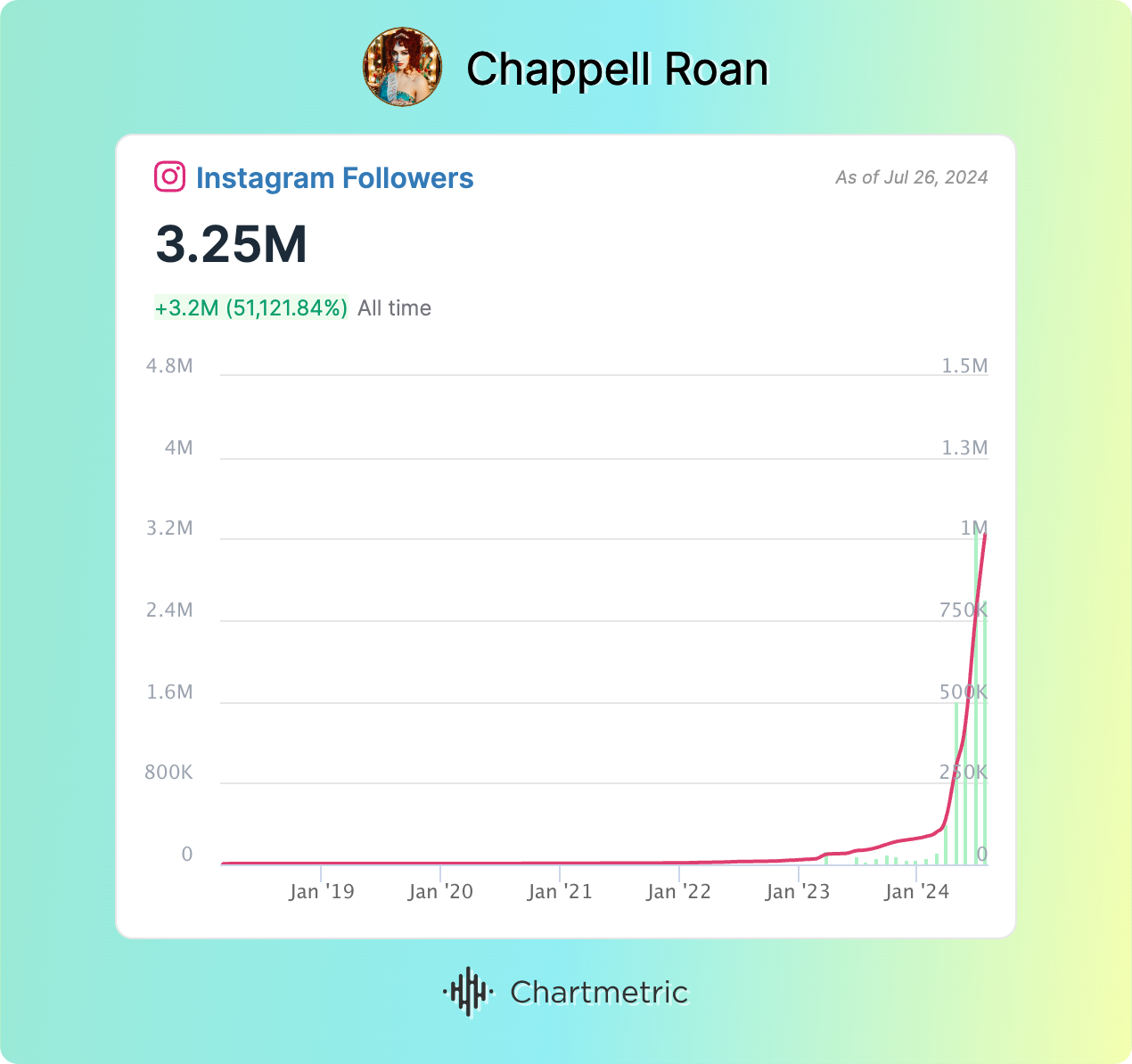 Chappell Roan Instagram Followers-1
