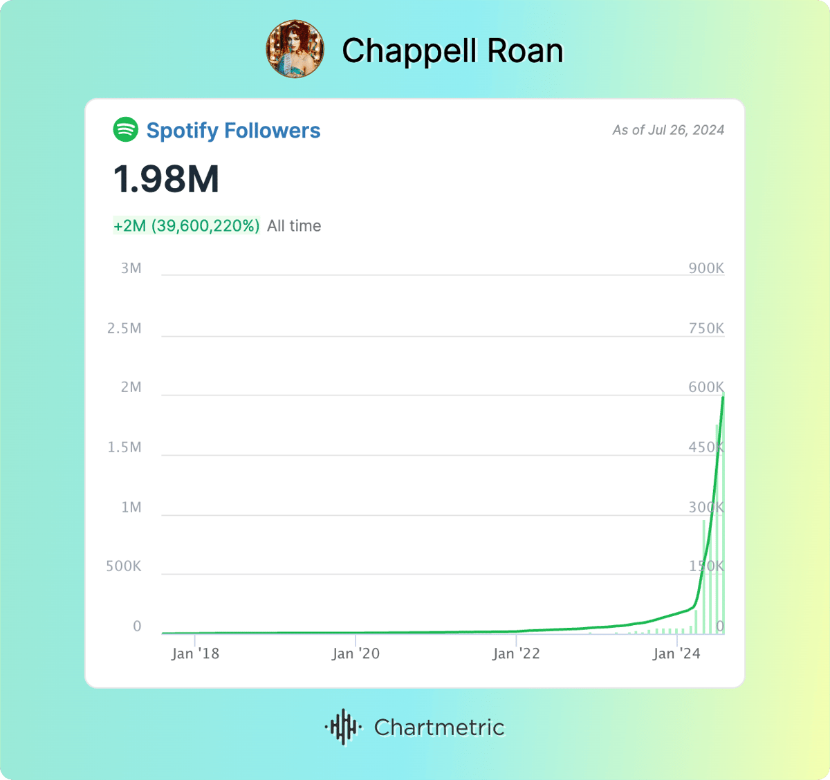 Chappell Roan Spotify Followers-1