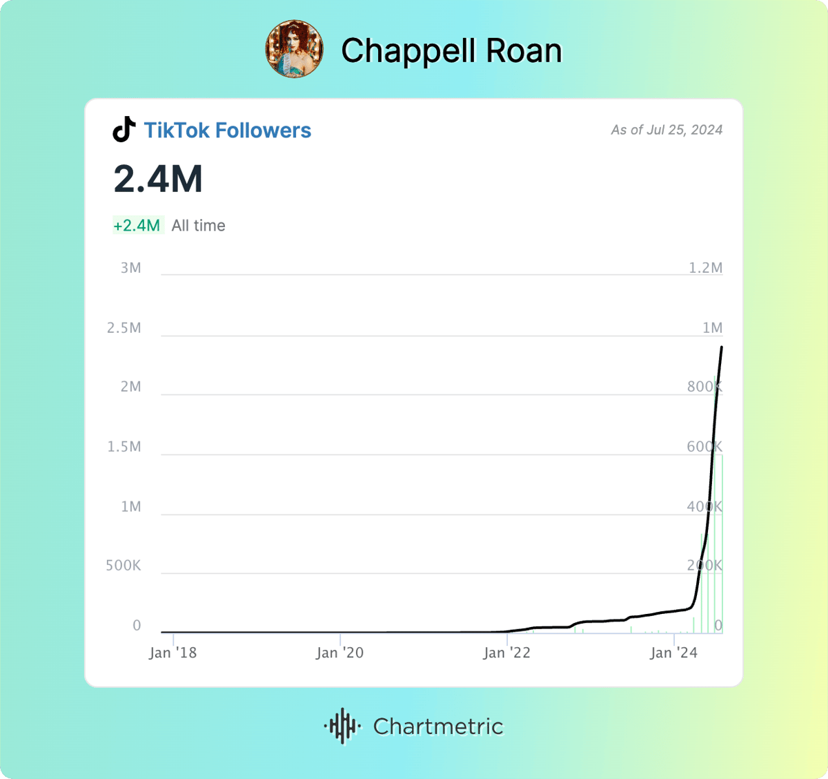 Chappell Roan TikTok Followers-1